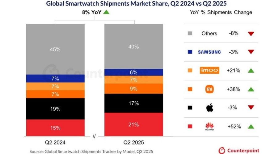 Global Smartwatch Shipments Market Share, Q2 2024 vs Q2 2025 comparison