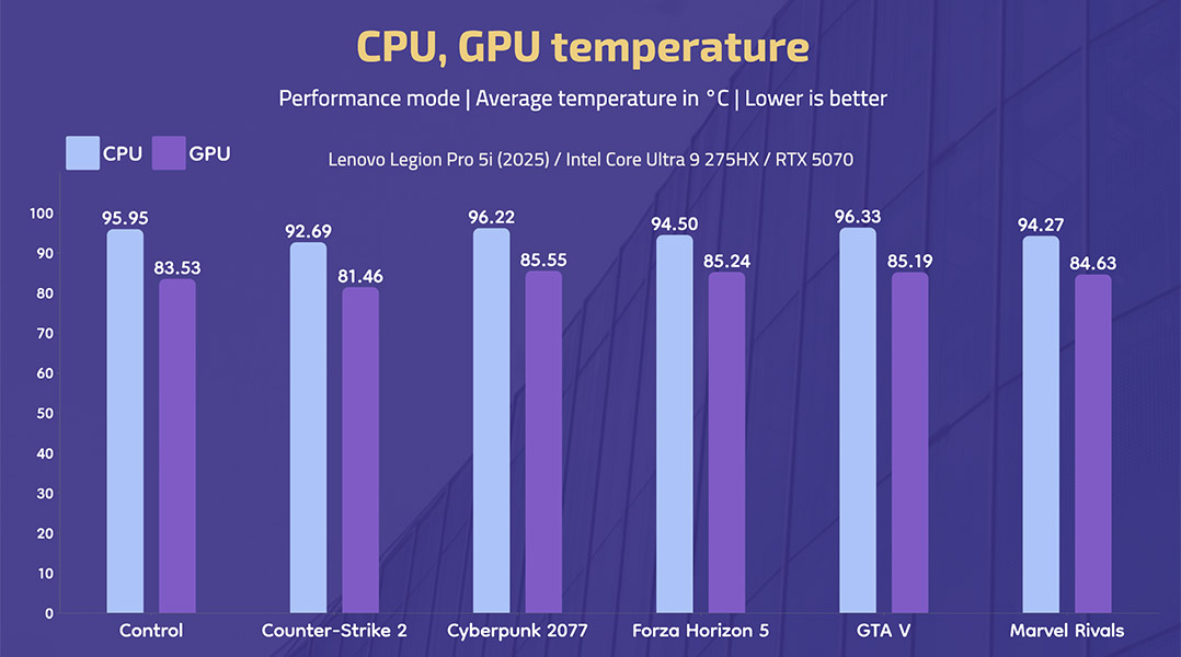 Lenovo Legion Pro 5i (2025) - Performance mode