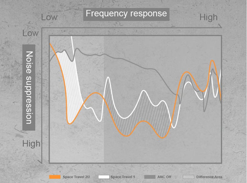 Moondrop Space Travel 2 Ultra - Noise cancellation